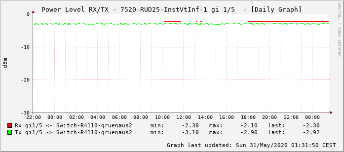 Power Level TX / RX, graf. Darstellung, 7520-RUD25-InstVtInf-1 Int: 1/5 (196)