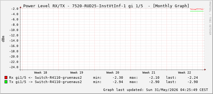 Power Level TX / RX, graf. Darstellung, 7520-RUD25-InstVtInf-1 Int: 1/5 (196)