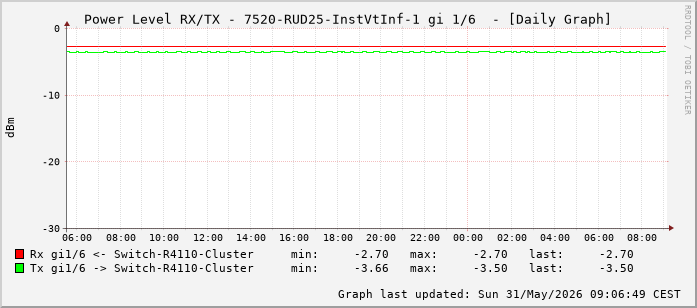 Power Level TX / RX, graf. Darstellung, 7520-RUD25-InstVtInf-1 Int: 1/6 (197)