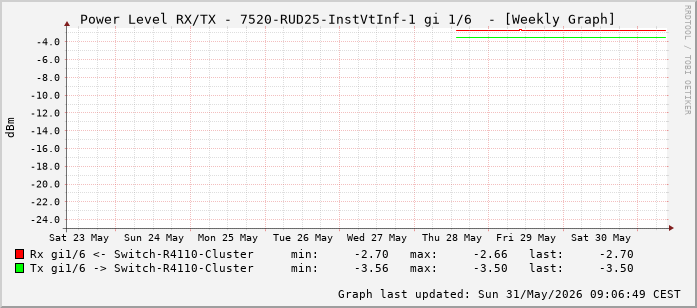 Power Level TX / RX, graf. Darstellung, 7520-RUD25-InstVtInf-1 Int: 1/6 (197)