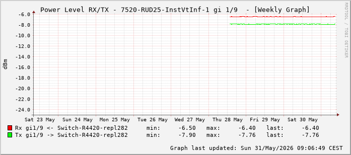 Power Level TX / RX, graf. Darstellung, 7520-RUD25-InstVtInf-1 Int: 1/9 (200)