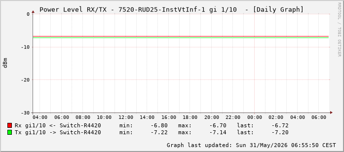Power Level TX / RX, graf. Darstellung, 7520-RUD25-InstVtInf-1 Int: 1/10 (201)