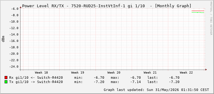 Power Level TX / RX, graf. Darstellung, 7520-RUD25-InstVtInf-1 Int: 1/10 (201)