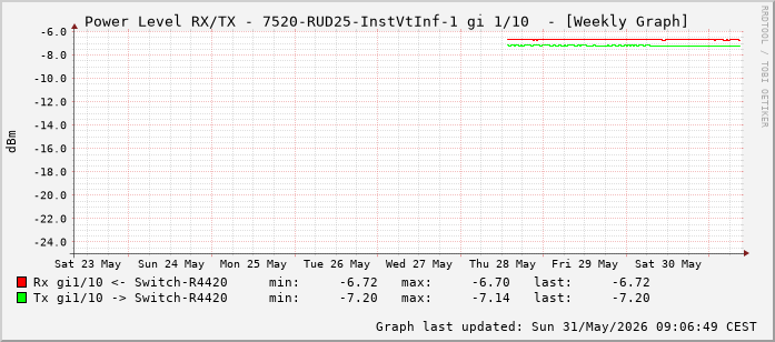 Power Level TX / RX, graf. Darstellung, 7520-RUD25-InstVtInf-1 Int: 1/10 (201)