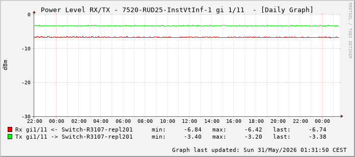 Power Level TX / RX, graf. Darstellung, 7520-RUD25-InstVtInf-1 Int: 1/11 (202)