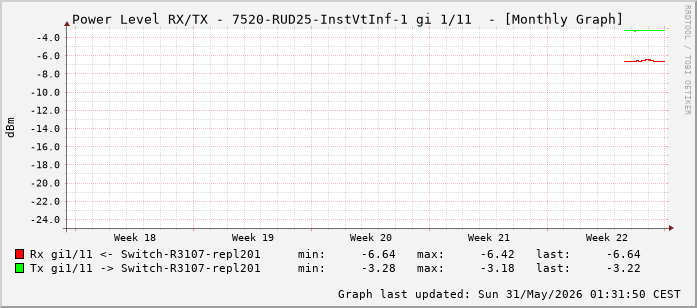Power Level TX / RX, graf. Darstellung, 7520-RUD25-InstVtInf-1 Int: 1/11 (202)