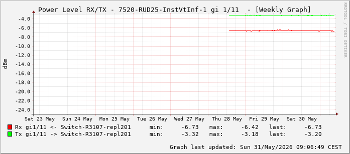 Power Level TX / RX, graf. Darstellung, 7520-RUD25-InstVtInf-1 Int: 1/11 (202)