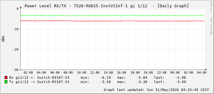 Power Level TX / RX, graf. Darstellung, 7520-RUD25-InstVtInf-1 Int: 1/12 (203)