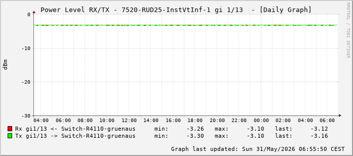 Power Level TX / RX, graf. Darstellung, 7520-RUD25-InstVtInf-1 Int: 1/13 (204)