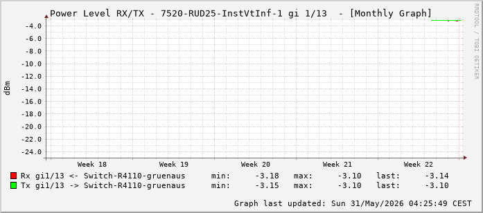 Power Level TX / RX, graf. Darstellung, 7520-RUD25-InstVtInf-1 Int: 1/13 (204)