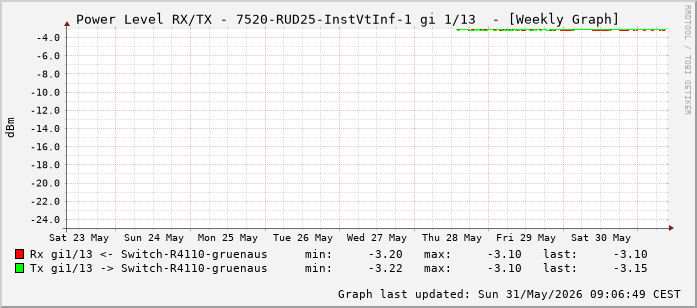 Power Level TX / RX, graf. Darstellung, 7520-RUD25-InstVtInf-1 Int: 1/13 (204)