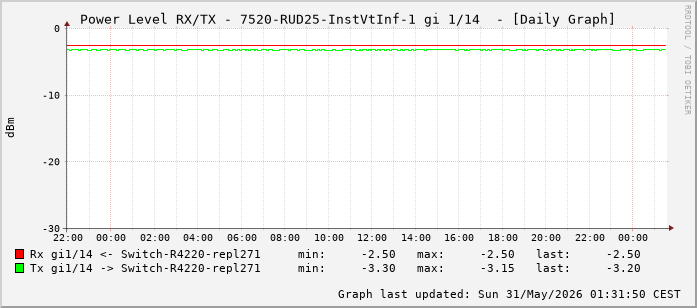 Power Level TX / RX, graf. Darstellung, 7520-RUD25-InstVtInf-1 Int: 1/14 (205)