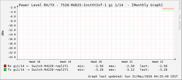 Power Level TX / RX, graf. Darstellung, 7520-RUD25-InstVtInf-1 Int: 1/14 (205)