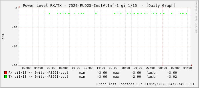 Power Level TX / RX, graf. Darstellung, 7520-RUD25-InstVtInf-1 Int: 1/15 (206)