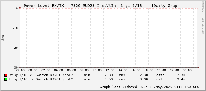 Power Level TX / RX, graf. Darstellung, 7520-RUD25-InstVtInf-1 Int: 1/16 (207)