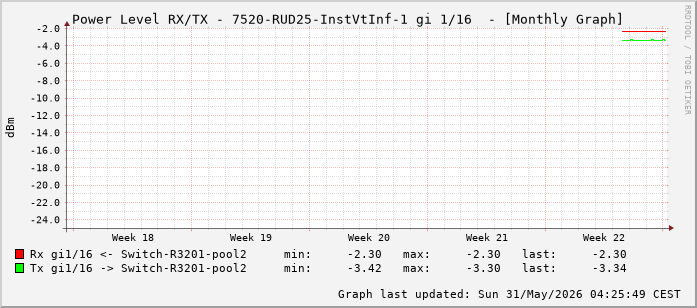 Power Level TX / RX, graf. Darstellung, 7520-RUD25-InstVtInf-1 Int: 1/16 (207)