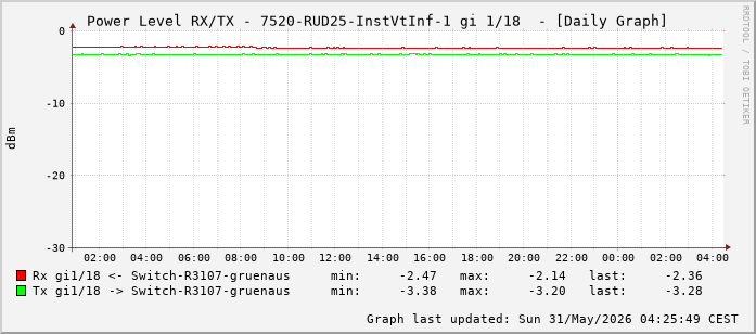 Power Level TX / RX, graf. Darstellung, 7520-RUD25-InstVtInf-1 Int: 1/18 (209)