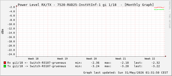 Power Level TX / RX, graf. Darstellung, 7520-RUD25-InstVtInf-1 Int: 1/18 (209)