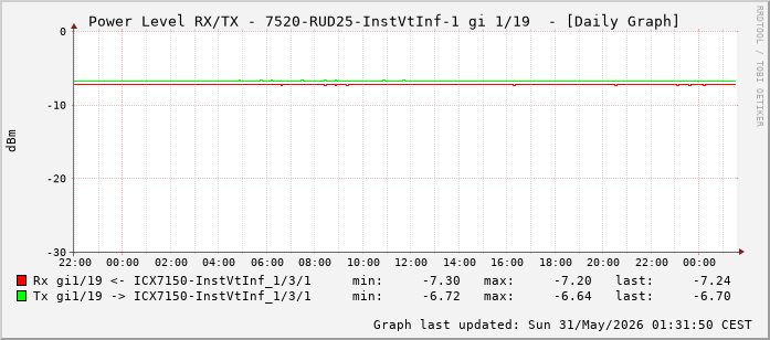 Power Level TX / RX, graf. Darstellung, 7520-RUD25-InstVtInf-1 Int: 1/19 (210)