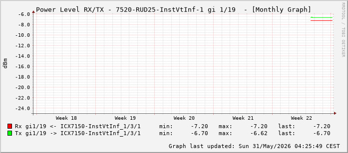 Power Level TX / RX, graf. Darstellung, 7520-RUD25-InstVtInf-1 Int: 1/19 (210)