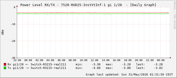 Power Level TX / RX, graf. Darstellung, 7520-RUD25-InstVtInf-1 Int: 1/20 (211)