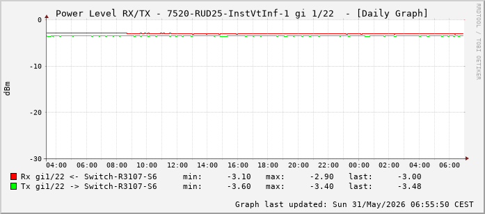 Power Level TX / RX, graf. Darstellung, 7520-RUD25-InstVtInf-1 Int: 1/22 (213)