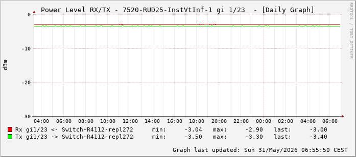 Power Level TX / RX, graf. Darstellung, 7520-RUD25-InstVtInf-1 Int: 1/23 (214)