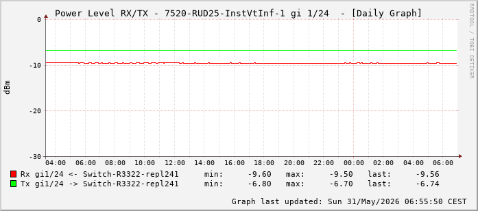 Power Level TX / RX, graf. Darstellung, 7520-RUD25-InstVtInf-1 Int: 1/24 (215)