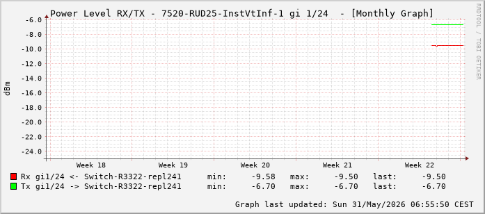 Power Level TX / RX, graf. Darstellung, 7520-RUD25-InstVtInf-1 Int: 1/24 (215)