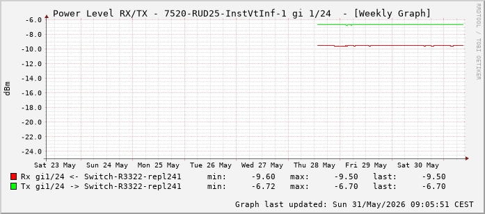 Power Level TX / RX, graf. Darstellung, 7520-RUD25-InstVtInf-1 Int: 1/24 (215)