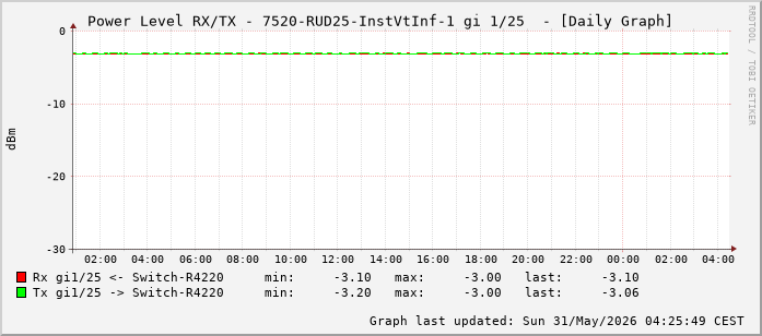 Power Level TX / RX, graf. Darstellung, 7520-RUD25-InstVtInf-1 Int: 1/25 (216)