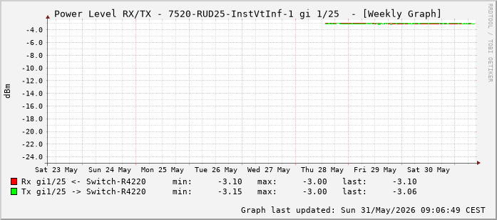Power Level TX / RX, graf. Darstellung, 7520-RUD25-InstVtInf-1 Int: 1/25 (216)