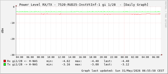 Power Level TX / RX, graf. Darstellung, 7520-RUD25-InstVtInf-1 Int: 1/28 (219)