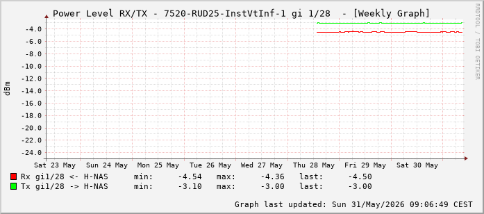 Power Level TX / RX, graf. Darstellung, 7520-RUD25-InstVtInf-1 Int: 1/28 (219)