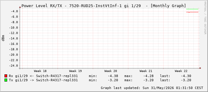 Power Level TX / RX, graf. Darstellung, 7520-RUD25-InstVtInf-1 Int: 1/29 (220)