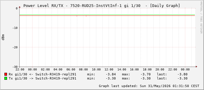 Power Level TX / RX, graf. Darstellung, 7520-RUD25-InstVtInf-1 Int: 1/30 (221)