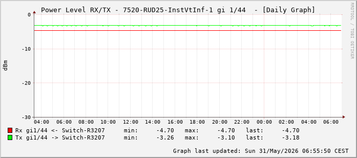 Power Level TX / RX, graf. Darstellung, 7520-RUD25-InstVtInf-1 Int: 1/44 (235)