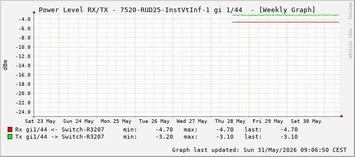 Power Level TX / RX, graf. Darstellung, 7520-RUD25-InstVtInf-1 Int: 1/44 (235)