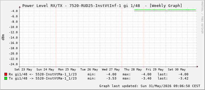 Power Level TX / RX, graf. Darstellung, 7520-RUD25-InstVtInf-1 Int: 1/48 (239)