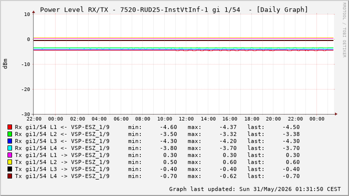 Power Level TX / RX, graf. Darstellung, 7520-RUD25-InstVtInf-1 Int: 1/54 (264)