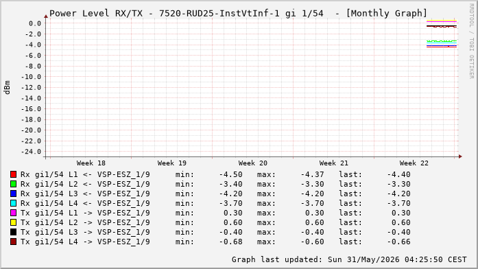 Power Level TX / RX, graf. Darstellung, 7520-RUD25-InstVtInf-1 Int: 1/54 (264)