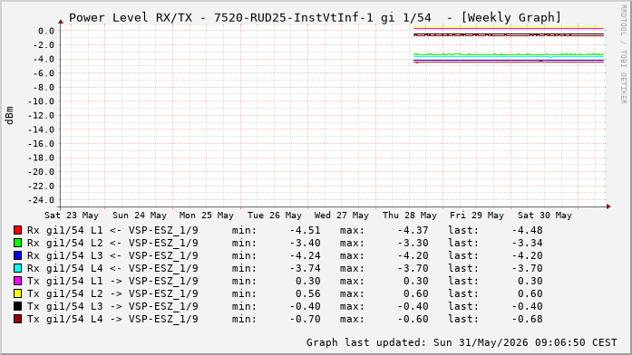 Power Level TX / RX, graf. Darstellung, 7520-RUD25-InstVtInf-1 Int: 1/54 (264)