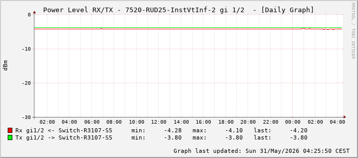 Power Level TX / RX, graf. Darstellung, 7520-RUD25-InstVtInf-2 Int: 1/2 (193)
