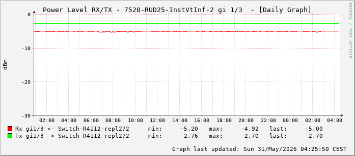 Power Level TX / RX, graf. Darstellung, 7520-RUD25-InstVtInf-2 Int: 1/3 (194)