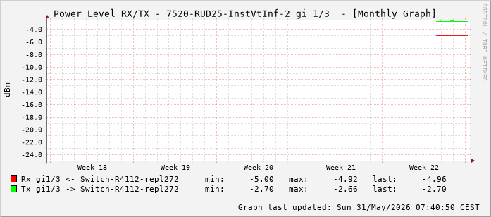 Power Level TX / RX, graf. Darstellung, 7520-RUD25-InstVtInf-2 Int: 1/3 (194)