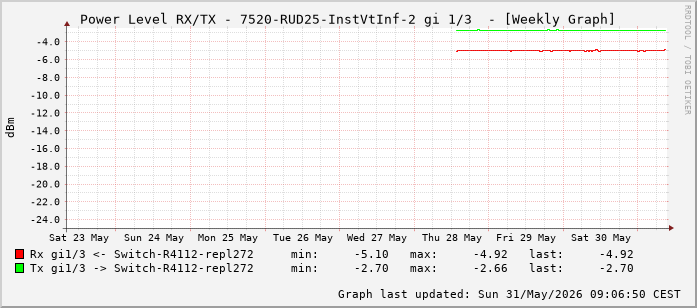 Power Level TX / RX, graf. Darstellung, 7520-RUD25-InstVtInf-2 Int: 1/3 (194)