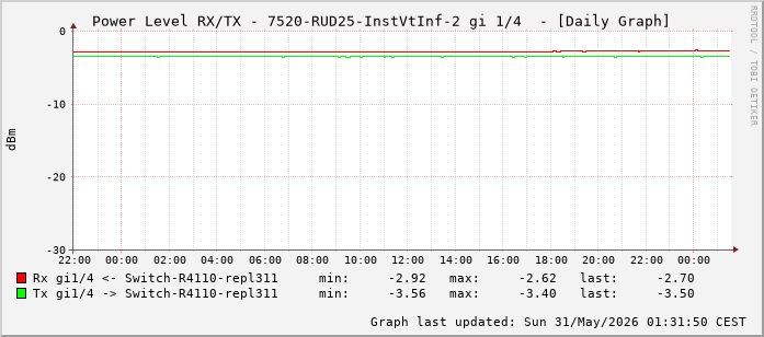 Power Level TX / RX, graf. Darstellung, 7520-RUD25-InstVtInf-2 Int: 1/4 (195)
