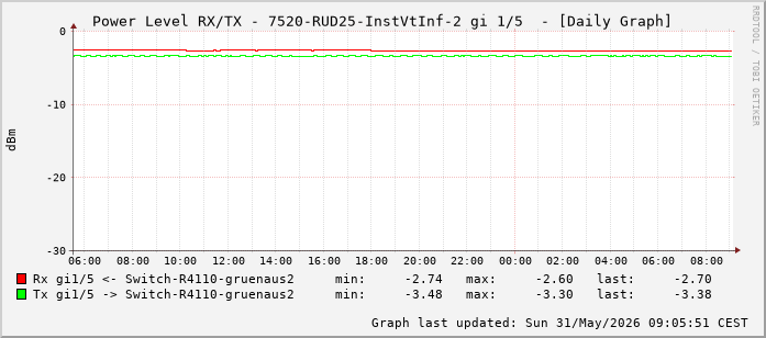 Power Level TX / RX, graf. Darstellung, 7520-RUD25-InstVtInf-2 Int: 1/5 (196)