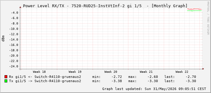 Power Level TX / RX, graf. Darstellung, 7520-RUD25-InstVtInf-2 Int: 1/5 (196)