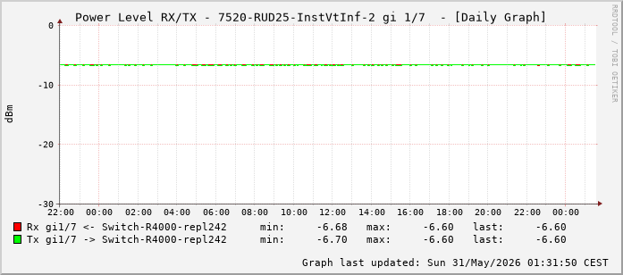Power Level TX / RX, graf. Darstellung, 7520-RUD25-InstVtInf-2 Int: 1/7 (198)